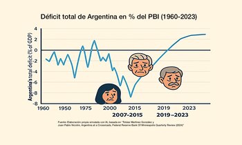 Durante décadas, Argentina buscó corregir
