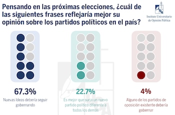 El 67.3% consideró que Nuevas Ideas debería seguir gobernando después de las elecciones de 2027. (Imagen: IUDOP)