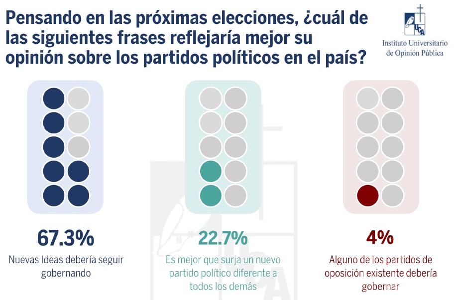 El 67.3% consideró que Nuevas Ideas debería seguir gobernando después de las elecciones de 2027. (Imagen: IUDOP)