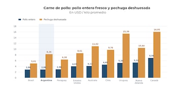 Gráfico de barras con valores por kilo de pollo entero y pechuga en nueve países, incluidos Argentina, Brasil y Estados Unidos