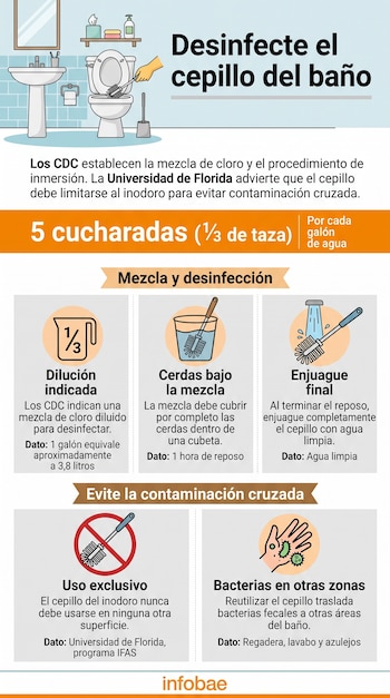 Infografía ilustrada con un baño, un vaso medidor, un cepillo sumergido en una cubeta, agua corriente y símbolos de advertencia.