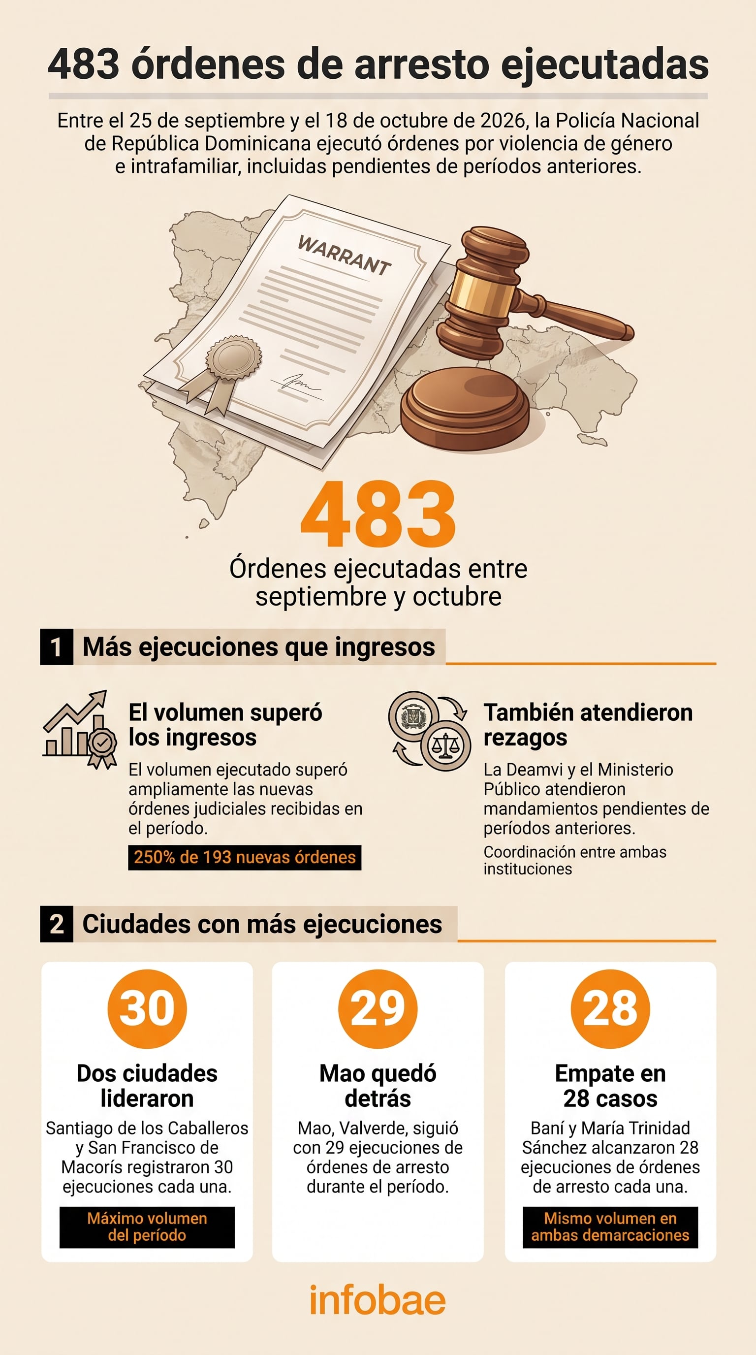 Las fiscalías de Santiago de los Caballeros y San Francisco de Macorís encabezaron las detenciones con 30 casos cada una. (Imagen Ilustrativa Infobae)