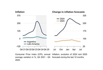 Estimación de inflación, según LatinFocus