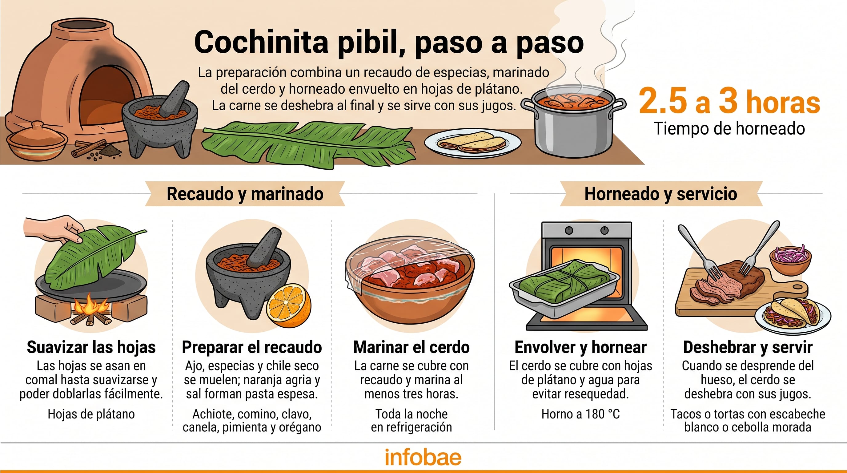 Una infografía de Infobae detalla el proceso de elaboración de la cochinita pibil, desde la preparación del recaudo hasta el horneado y servido. (Imagen Ilustrativa Infobae)