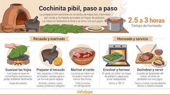Ilustraciones sobre el proceso de cocción de la cochinita pibil con textos explicativos, hojas de plátano, especias y utensilios de cocina.