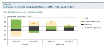 Gráfico del informe anual publicado por el Banco de España.
