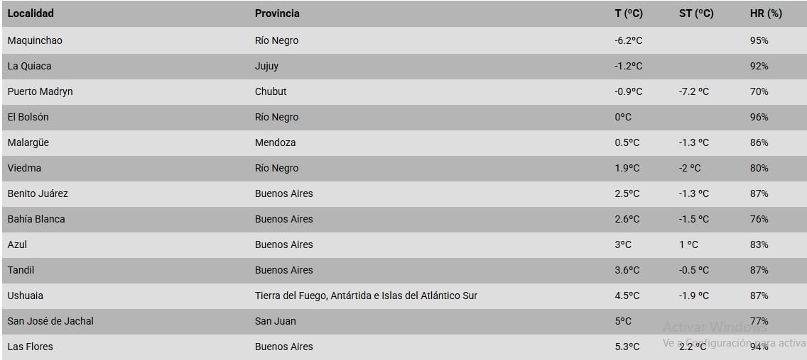 Una tabla meteorológica detalla los datos de temperatura, sensación térmica y humedad relativa en localidades de Argentina, con valores bajo cero en varias provincias. (SMN)