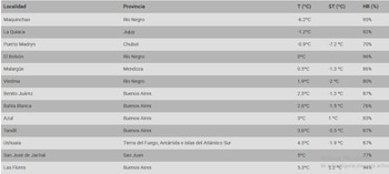 Tabla con datos de localidad, provincia, temperatura, sensación térmica y humedad relativa en trece ciudades argentinas