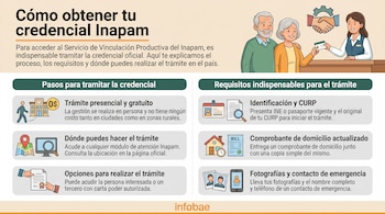 Infografía con ilustraciones que explican los pasos y requisitos para obtener la credencial Inapam, incluyendo una pareja de adultos mayores, documentos y un mapa.