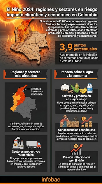 Las regiones más expuestas al fenómeno de El Niño serán la Caribe y la Andina, según BBVA Research - crédito Infobae Colombia