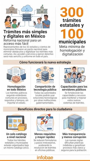 Infografía con texto, datos y dibujos sobre la simplificación y digitalización de trámites estatales y municipales en México.