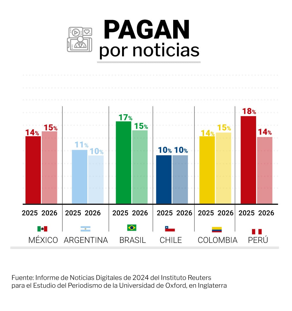 El gráfico muestra el porcentaje de usuarios que pagan por noticias online en varios países de América Latina, con Perú y Brasil a la cabeza (Infografía Infobae)