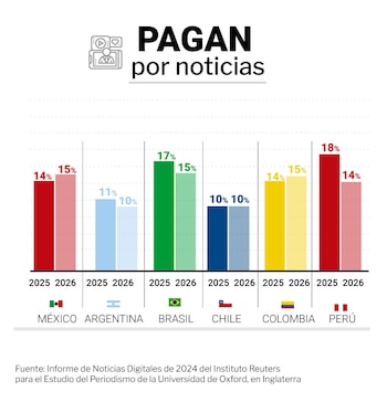 El gráfico muestra el porcentaje de usuarios que pagan por noticias online en varios países de América Latina, con Perú y Brasil a la cabeza (Infografía Infobae)