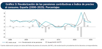 Revalorización de las pensiones contributivas e Índice de precios
al consumo. España (2000-2025). (Funcas)