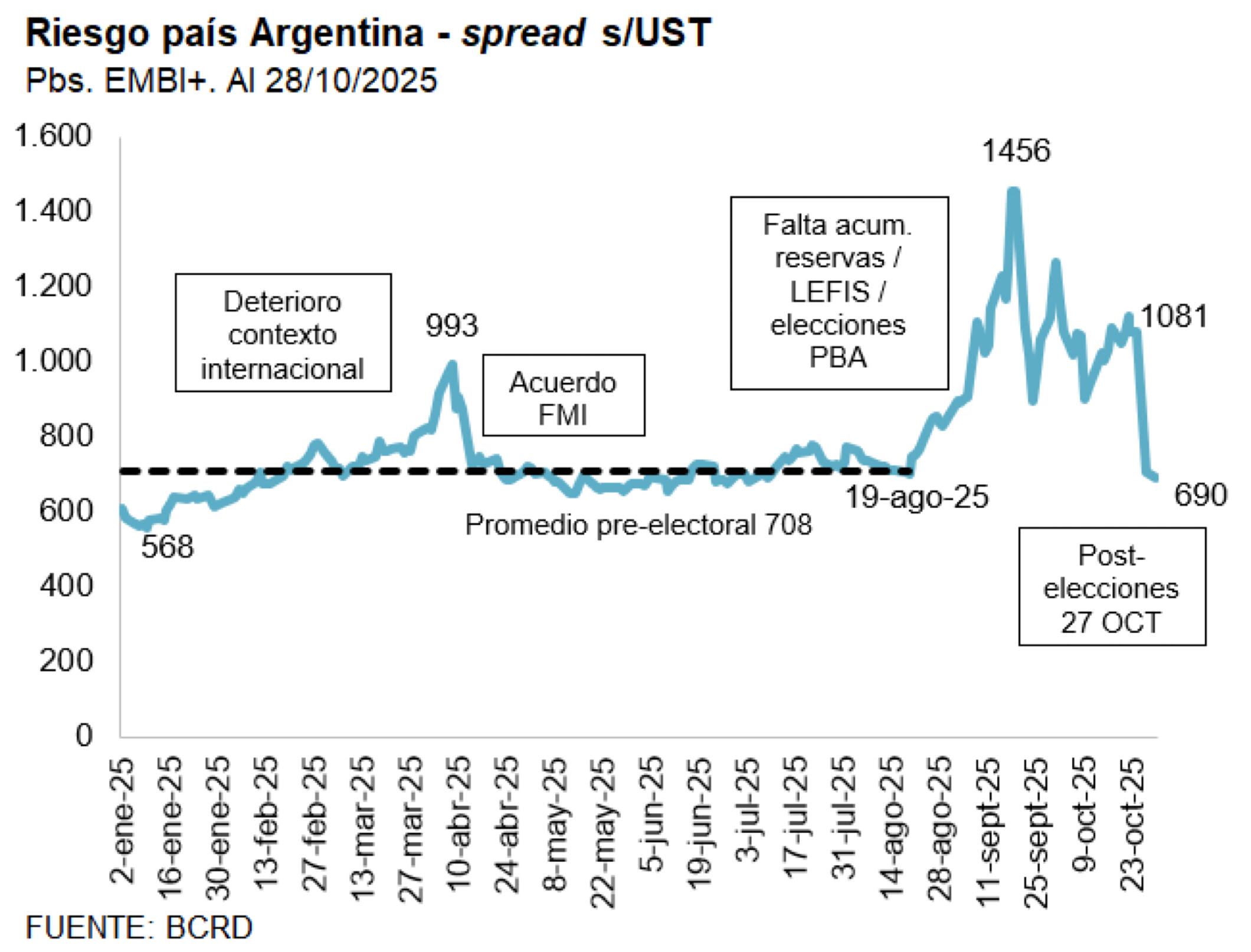 La caída del riesgo país, que muestra el gráfico de la consultora Quantum, fue la gran noticia de la semana post-electoral