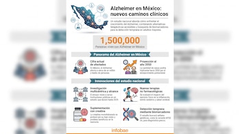 Infografía sobre Alzheimer en México con mapa, números de afectados, proyecciones, secciones de investigación, terapias no farmacológicas, creatina y biomarcadores.