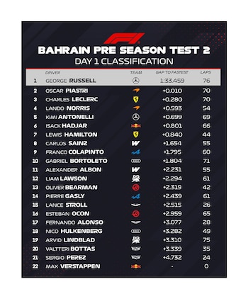Tabla de clasificación del Día 1 de la pretemporada de Fórmula 1 en Baréin, mostrando a George Russell en primer lugar con un tiempo de 1:33.459