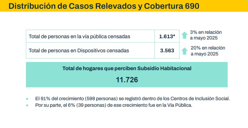 El operativo censal se desplegó con decenas de equipos y recorridos coordinados para cubrir de manera integral el territorio de la Ciudad
(GCBA)