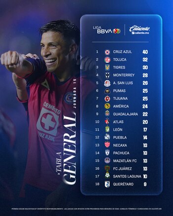 Tabla general del Apertura 2024