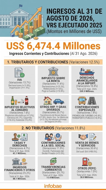 Infografía sobre ingresos tributarios y no tributarios con gráficos, iconos de monedas, un edificio oficial y el logotipo de Infobae.