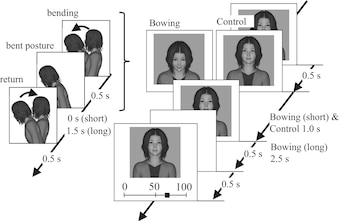 Diagrama en blanco y negro con secuencias de un avatar que se inclina, etiquetas de tiempo en segundos y una barra graduada del 0 al 100