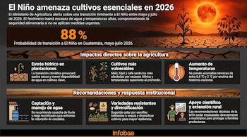Infografía que ilustra el impacto de El Niño en Guatemala, mostrando un paisaje árido con tierra agrietada, plantas de maíz y café secas, y un sol rojo intenso en un cielo caluroso.