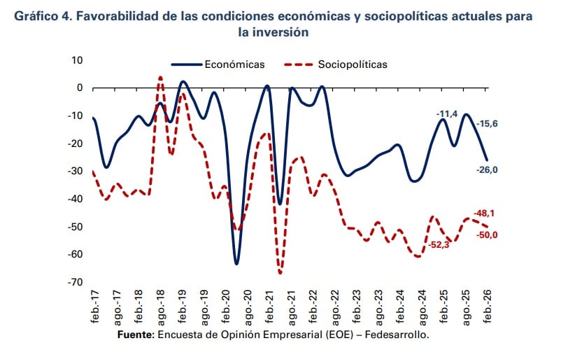 El balance sobre la favorabilidad de las condiciones sociopolíticas parainvertir se ubicó en -50,0% en febrero - crédito Fedesarrollo