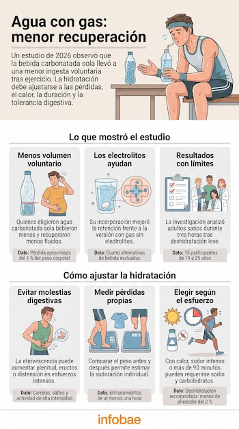 Infografía con ilustraciones de deportistas, botellas de agua, esquemas explicativos y textos sobre el impacto del agua con gas en la hidratación.