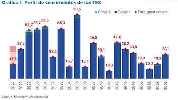 Tras las operaciones de manejo de deuda, los vencimientos de TES para 2027 bajaron de $42,1 billones a $18,8 billones. Para 2035, las obligaciones previstas ascienden a $83,6 billones. - crédito Ministerio de Hacienda