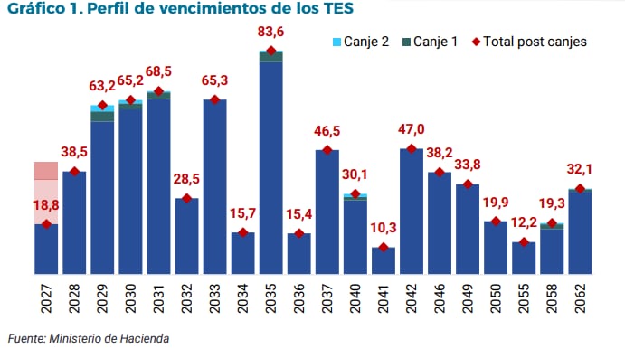 Tras las operaciones de manejo de deuda, los vencimientos de TES para 2027 bajaron de $42,1 billones a $18,8 billones. Para 2035, las obligaciones previstas ascienden a $83,6 billones. - crédito Ministerio de Hacienda