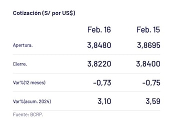 Captura del BCR con precio del dólar en Perú del 16 de febrero