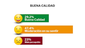 Percepción de la buena calidad de vida fue del 29,2 % de ellos, predominando la moderación en su sentir (47,4 %) y como mala la percibió el 23 %.