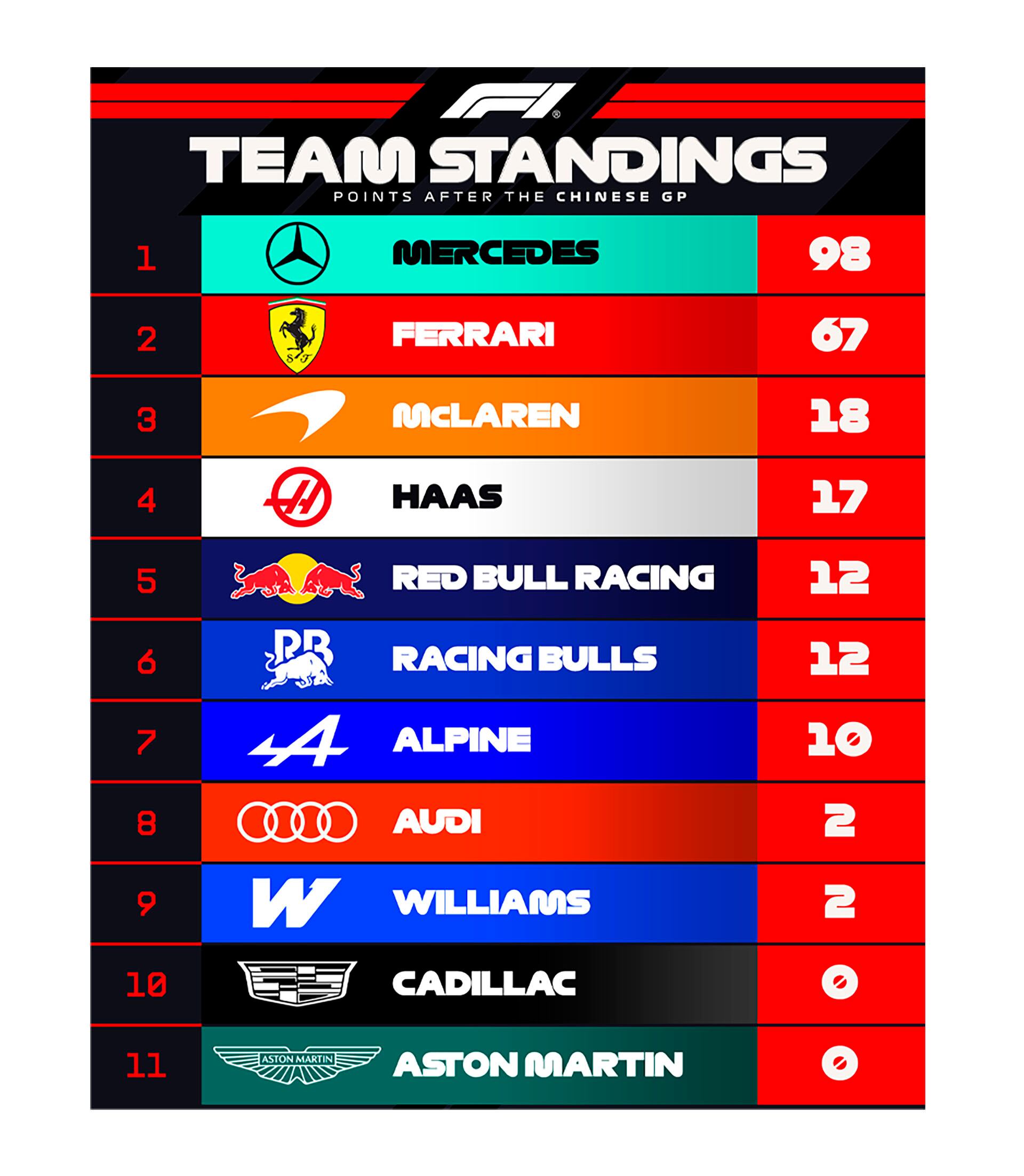 La tabla de posiciones de constructores de la Fórmula 1 muestra a Mercedes en la primera posición con 98 puntos después del Gran Premio de China.