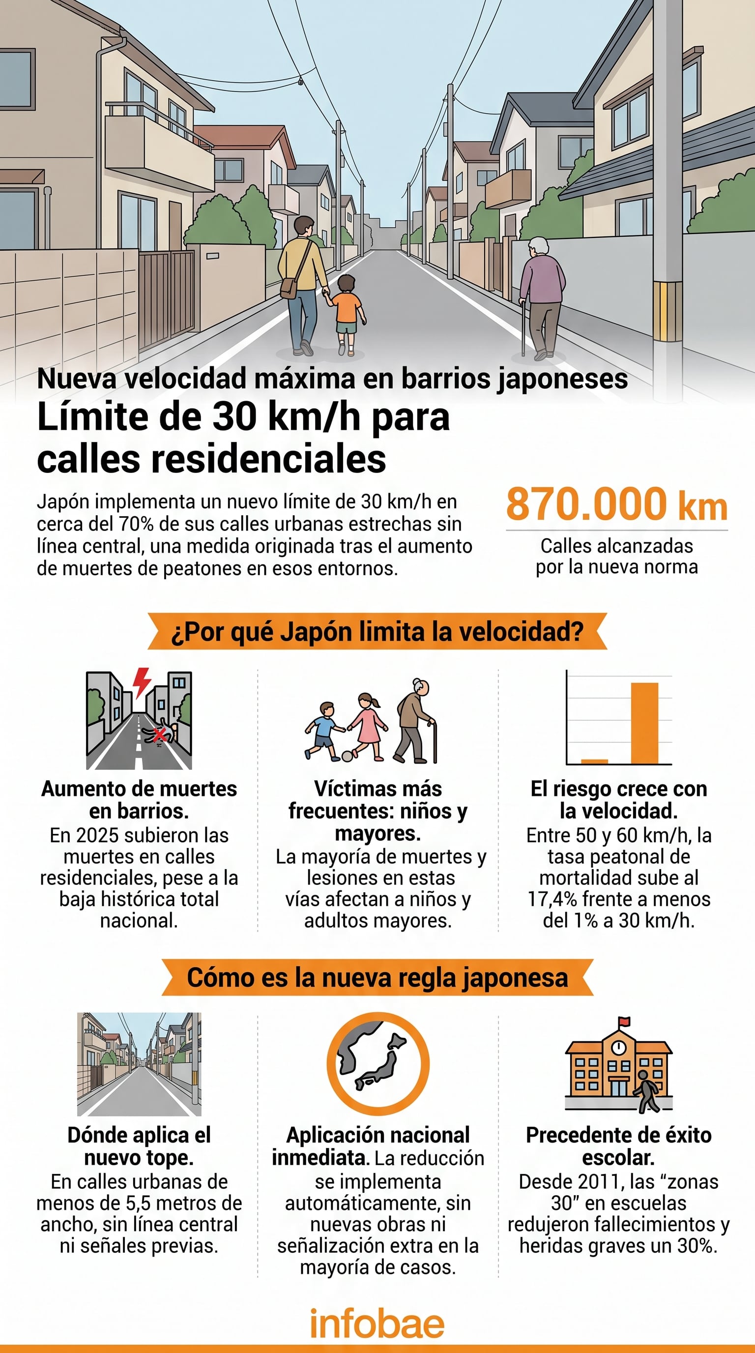Una infografía de Infobae detalla el nuevo límite de 30 km/h en calles residenciales de Japón para reducir la mortalidad peatonal (Imagen Ilustrativa Infobae)