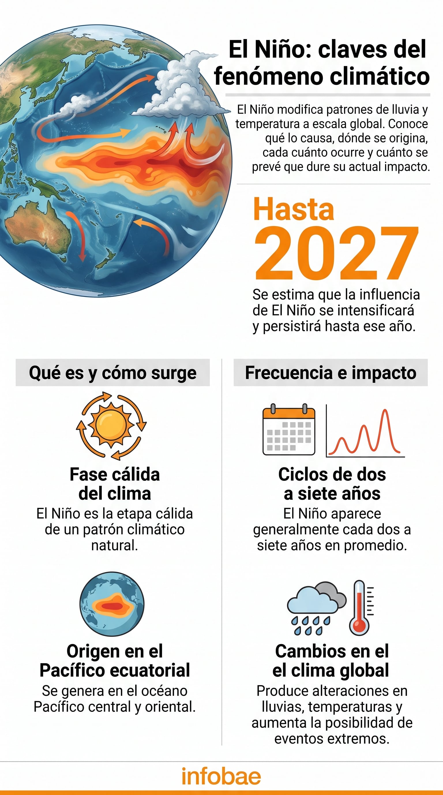El Niño se origina en el océano Pacífico ecuatorial y prevé que su impacto climático persistirá hasta el año 2027 (Imagen Ilustrativa Infobae)
