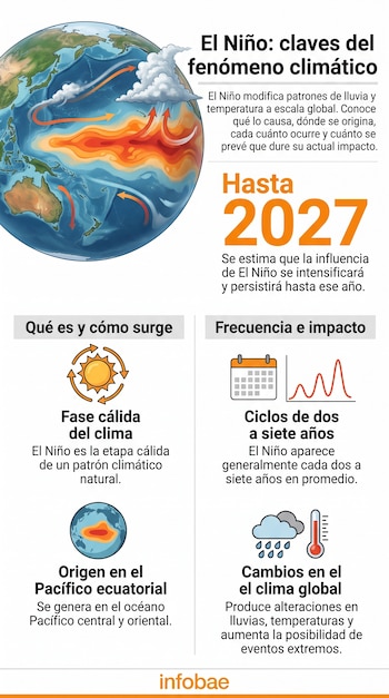 Ilustración con un globo terráqueo, gráficos e íconos explicativos sobre el fenómeno El Niño y la marca de agua de Infobae.