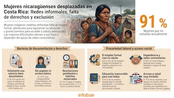 La migración forzada de mujeres indígenas nicaragüenses limita su integración y derechos en Costa Rica