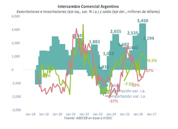 “En apenas seis meses, el superávit ya superó al de todo 2025", Abeceb