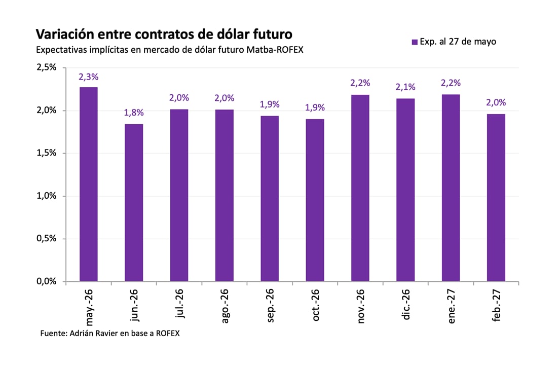 Disminuyó la percepción de riesgo devaluatorio, visible en el mercado de dólar futuro