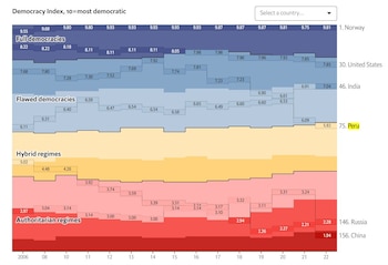 The Economist ubicó al Perú en el puesto 75 de los "países más y menos democráticos del mundo en 2022". (The Economist)