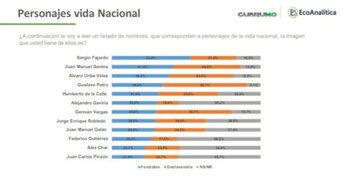 Se evidenció que Gustavo Petro