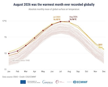 Agosto se convierte en el mes más cálido desde que hay registros, según los datos de Copernicus (C3S/CEPMPM)