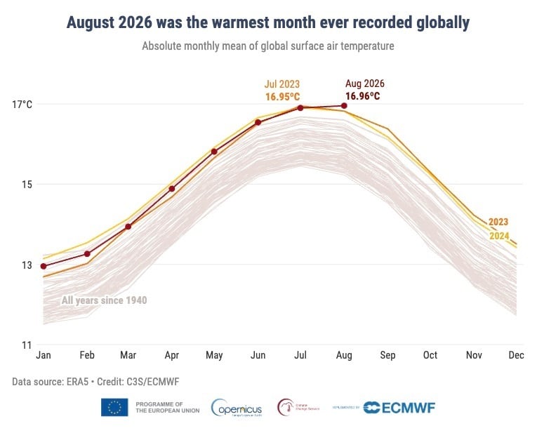 Agosto se convierte en el mes más cálido desde que hay registros, según los datos de Copernicus (C3S/CEPMPM)