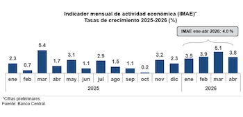 Pese a un entorno internacional de alta incertidumbre y precios elevados del petróleo, la economía dominicana mantuvo su dinamismo en 2026. (Imagen: BCRD)
