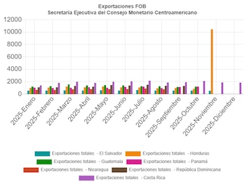 Gráfico de las exportaciones de los países de Centroamérica entre enero y diciembre del año pasado. Honduras encabeza la lista. (Foto: semca.org)