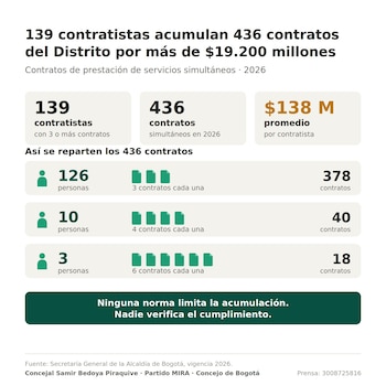 La Secretaría General de la Alcaldía de Bogotá informó que los contratistas concentran en promedio 3,14 contratos, con 126 personas que tienen tres contratos simultáneos, 10 que tienen cuatro y tres que suman seis - crédito Concejo de Bogotá/Partido Mira