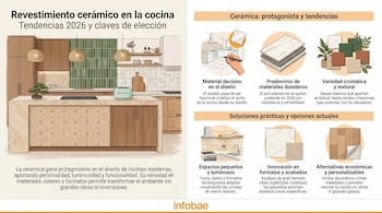 Infografía sobre tendencias 2026 de revestimiento cerámico en cocinas. Muestra una cocina con azulejos verdes y estampados, encimera clara y mobiliario de madera.