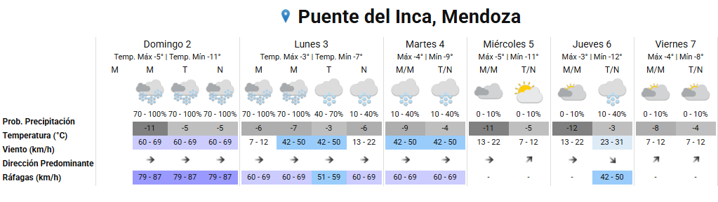 Un pronóstico del tiempo para Puente del Inca, Mendoza, muestra temperaturas bajo cero y probabilidad de nevadas para los próximos días.