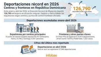 Solo durante abril, las autoridades dominicanas expulsaron a 27,540 personas por incumplimiento de la ley migratoria vigente. (Cortesía: Imagen Ilustrativa de Infobae)