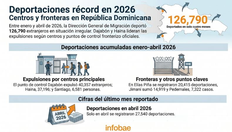 Solo durante abril, las autoridades dominicanas expulsaron a 27,540 personas por incumplimiento de la ley migratoria vigente. (Cortesía: Imagen Ilustrativa de Infobae)